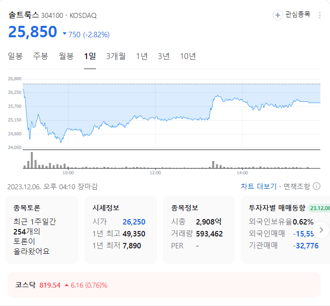 솔트룩스 주가