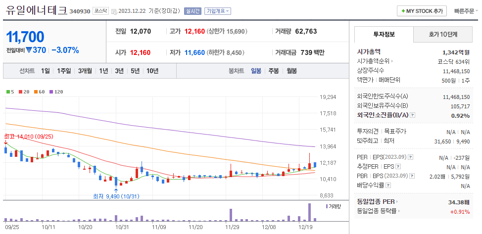 유일에너테크 일봉차트