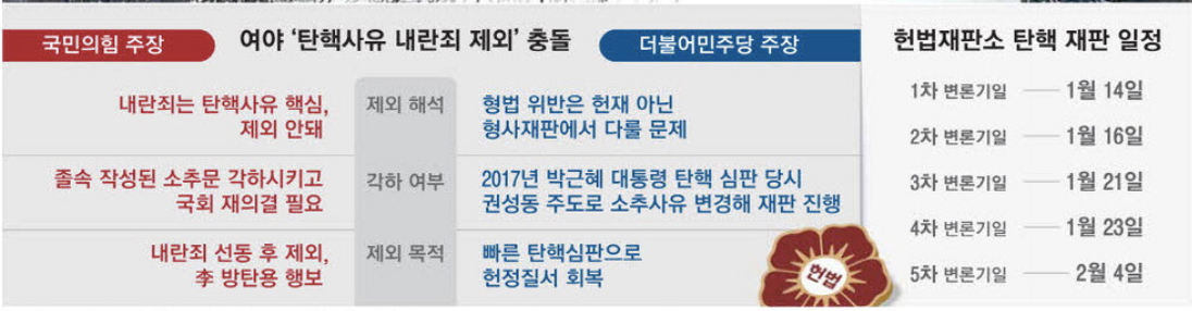 여야 '탄핵사유 내란죄 제외' 충돌 (출처 : 매일경제)