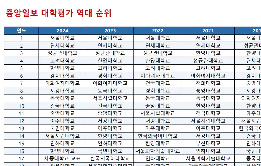 역대-대학-순위