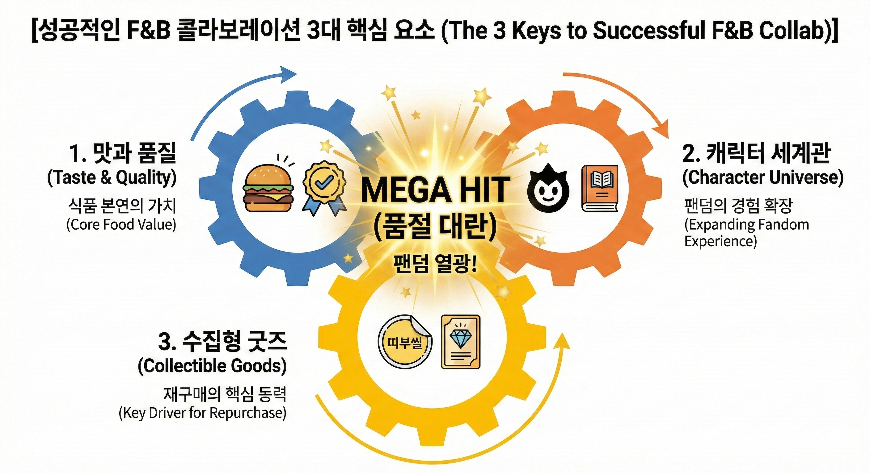 F&amp;B 콜라보레이션 3대 핵심 요소