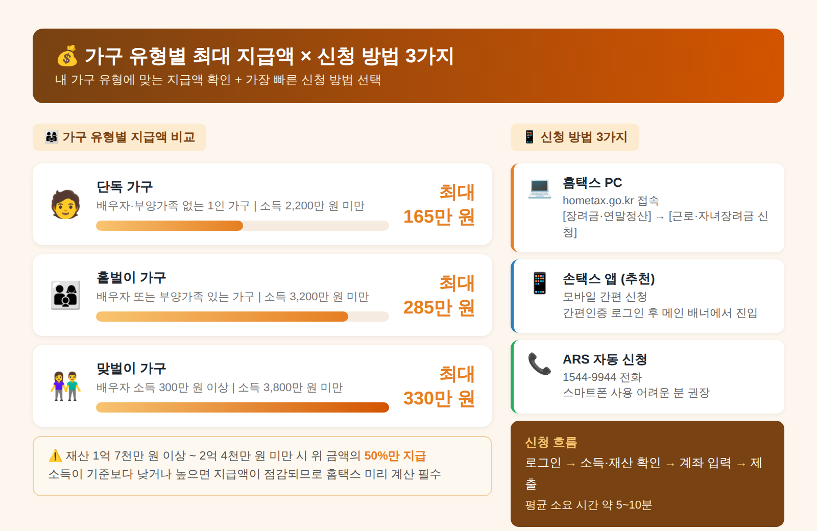 근로장려금 가구 유형별 지급액 신청 방법