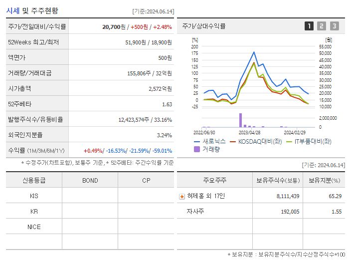 새로닉스_기업개요