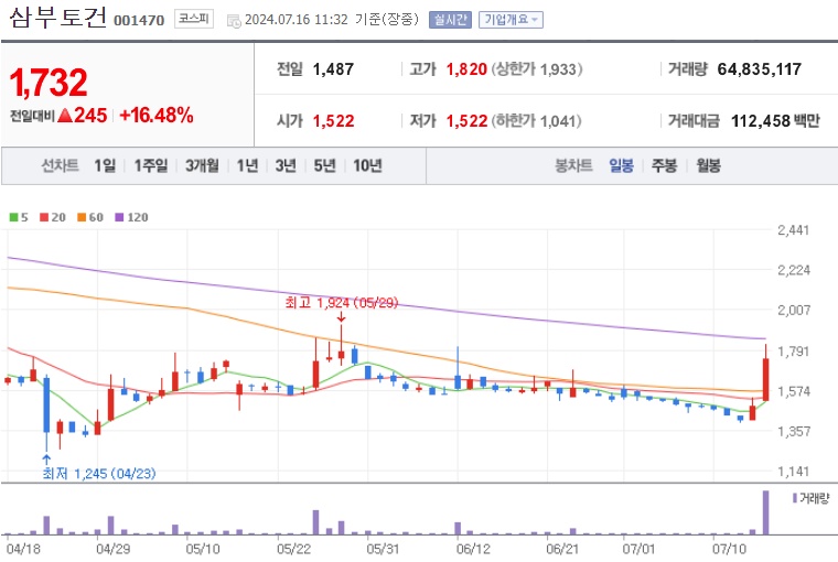 삼부토건 주가