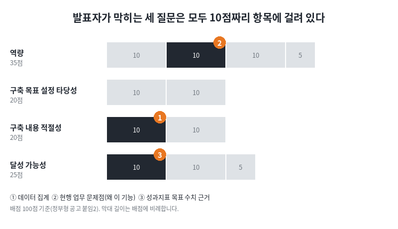 기술성평가 100점을 4개 영역 막대로 나누고, 발표자가 막히는 세 질문이 걸린 10점 항목에 번호를 붙인 도표