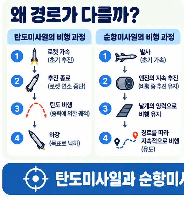탄도미사일의 로켓 가속 탄도 비행 하강과 순항미사일의 지속 추진 양력 비행을 흐름으로 비교한 이미지