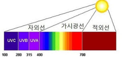 자외선,가시광선,적외선