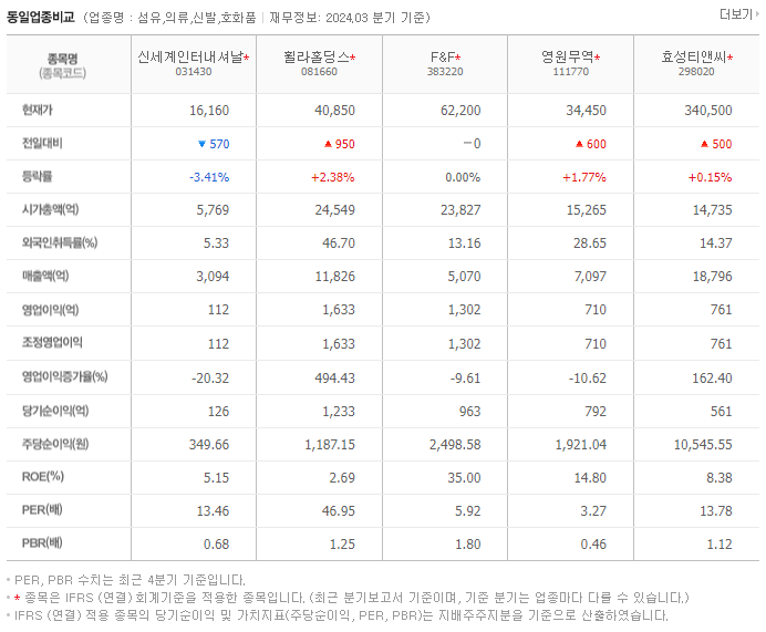 신세계인터내셔날_동종업비교자료