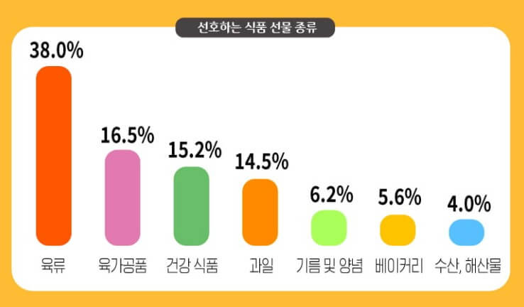 명절선물-추천