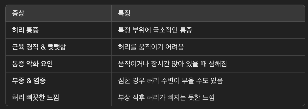 허리 근육 염좌의 증상