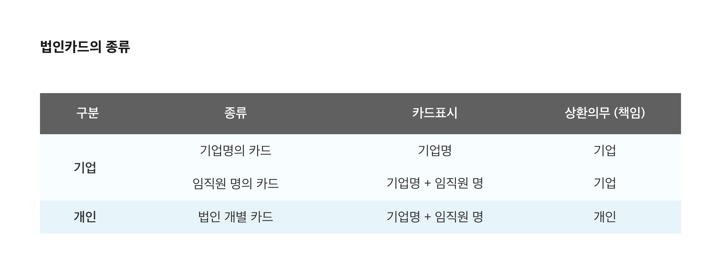 법인카드 종류, 기명식 법인카드, 무기명 법인카드 차이