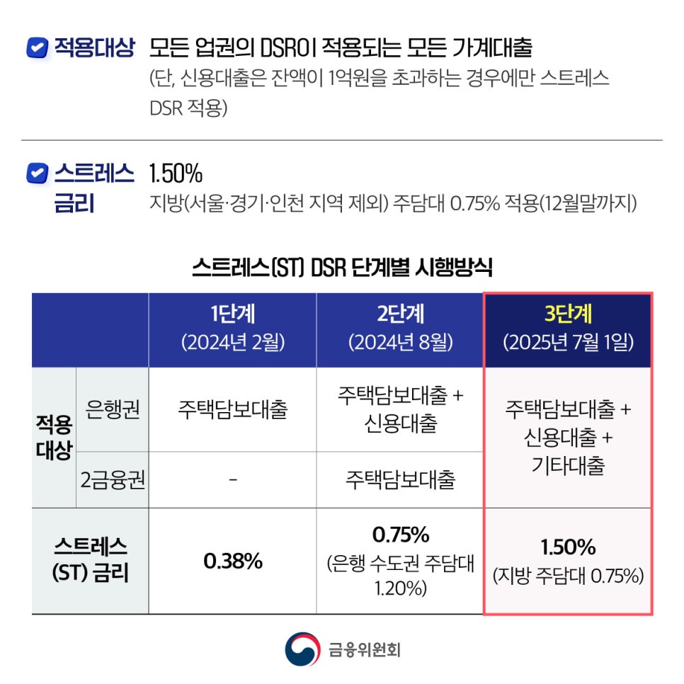 스트레스 dsr 3단계 시행