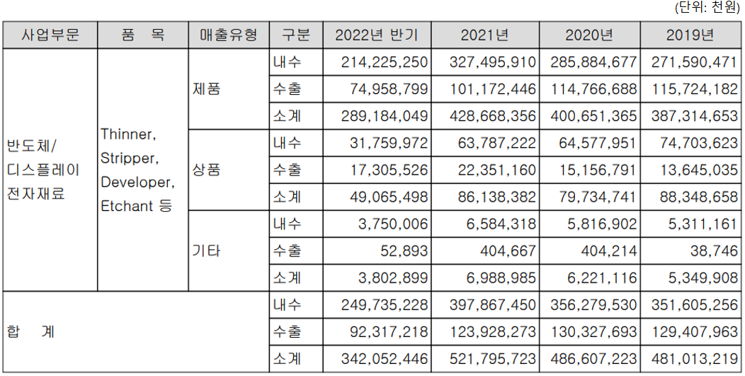 이엔에프테크놀로지 - 주요 사업 부문 및 제품 현황(2022년 상반기)