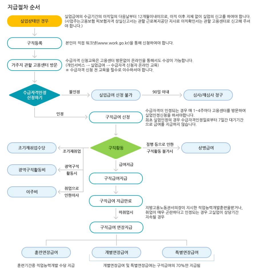 실업급여 지급 절차 순서