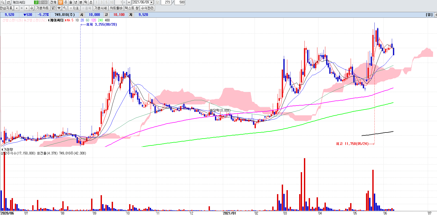 디지털화폐관련주케이씨티일봉차트