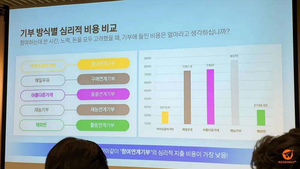 기부 방식별 심리적 비용, 카카오같이가치가 가장 낮음