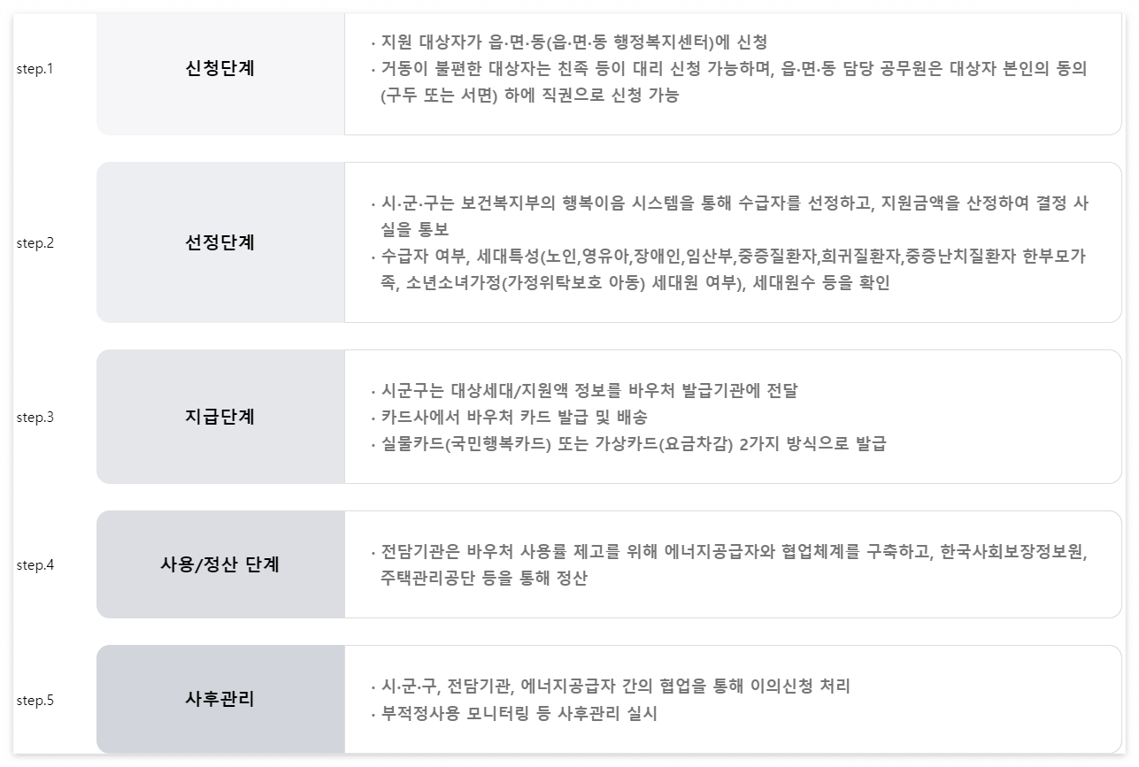 에너지바우처-프로세스