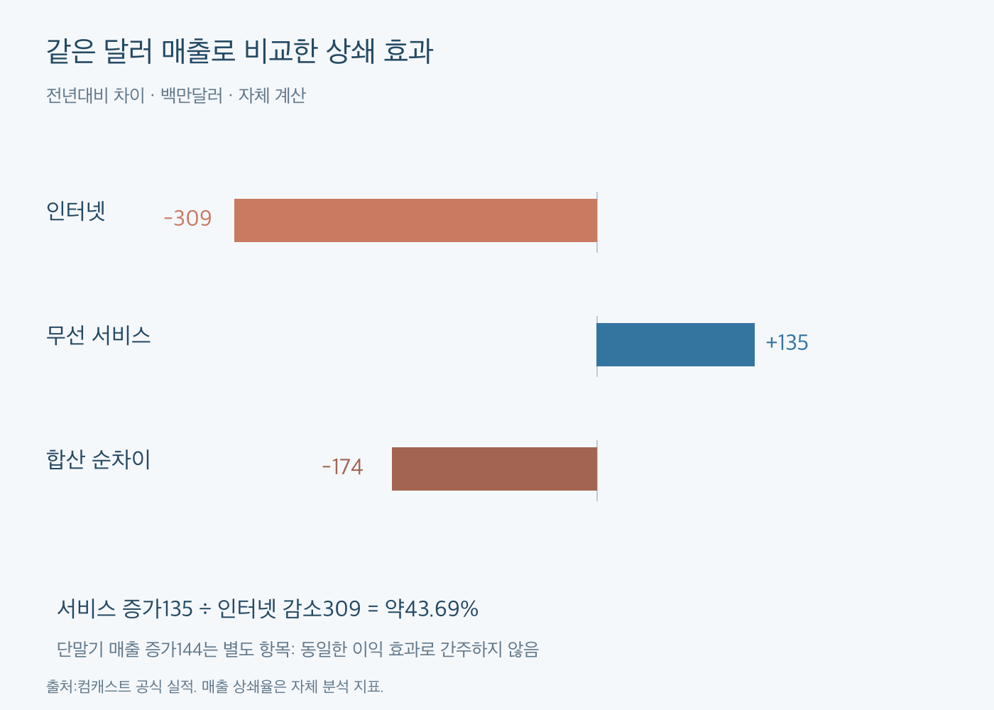 인터넷매출309백만달러 감소와 무선서비스135백만달러 증가를 비교해 상쇄율43.69%를 계산한 그래프