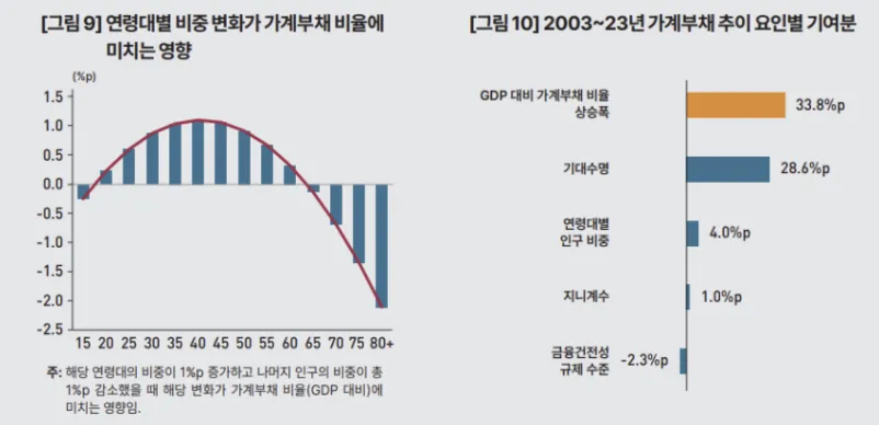 증가하는 가계부채