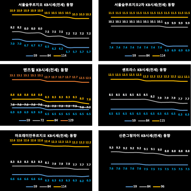 마포/용산/성동구 KB시세 동향 (전세)