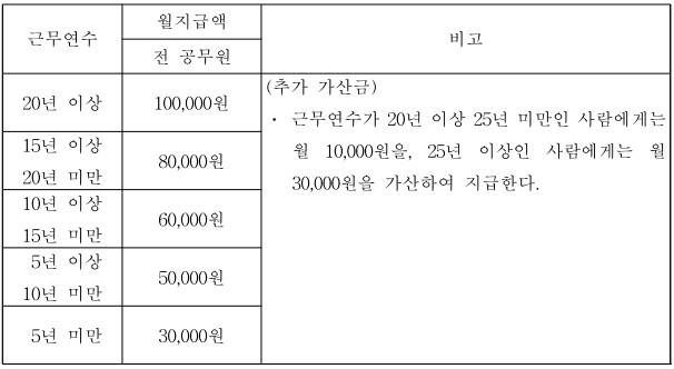 정근수당가산금