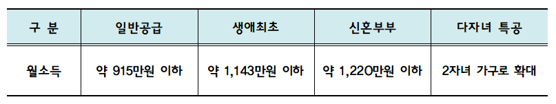 2024년 주택청약제도, 신생아 특별공급, 맞벌이 신혼부부 소득 기준 완화