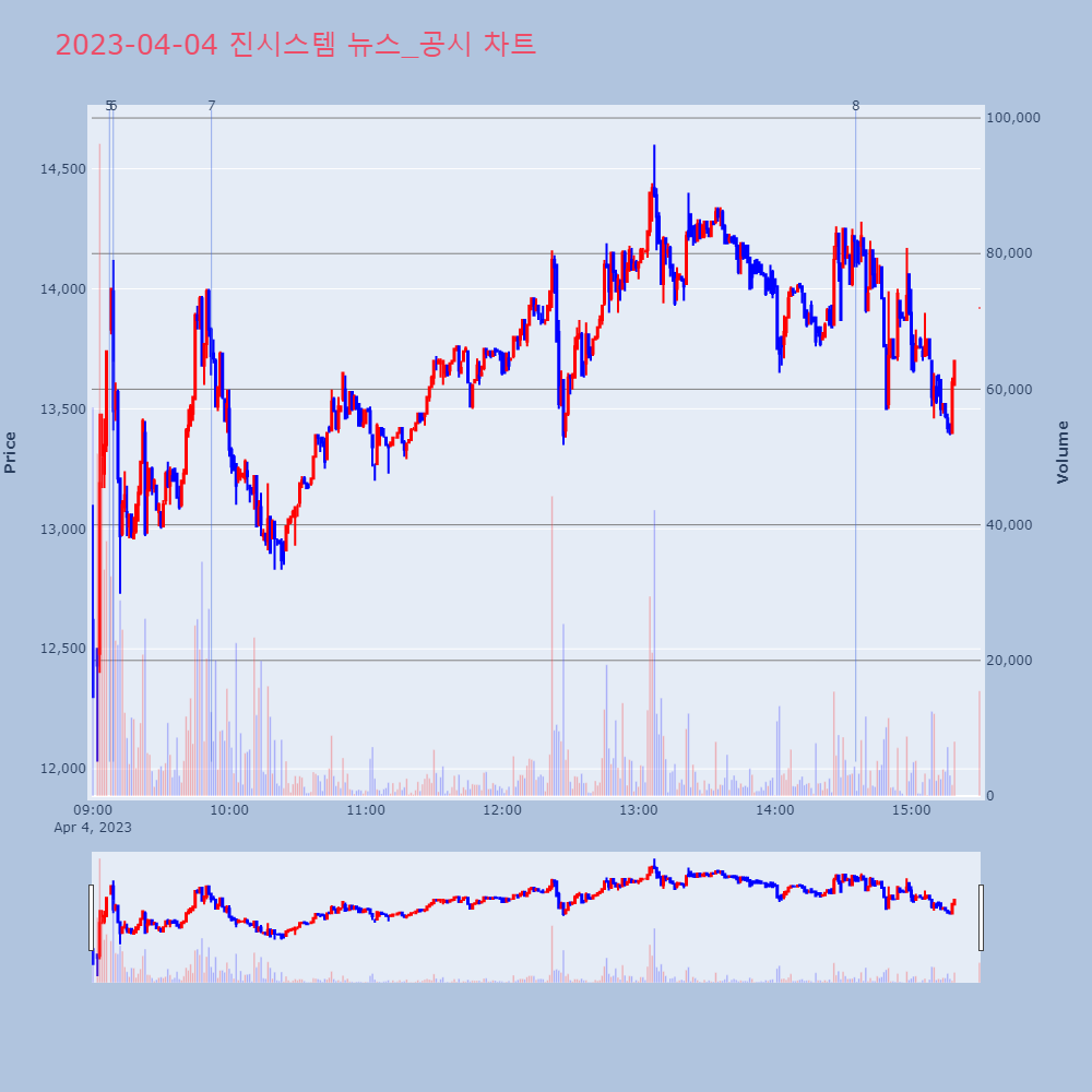 진시스템_뉴스공시차트