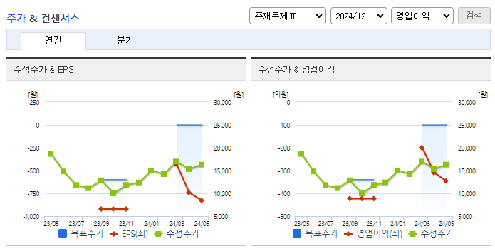 케이엠더블유_컨센서스