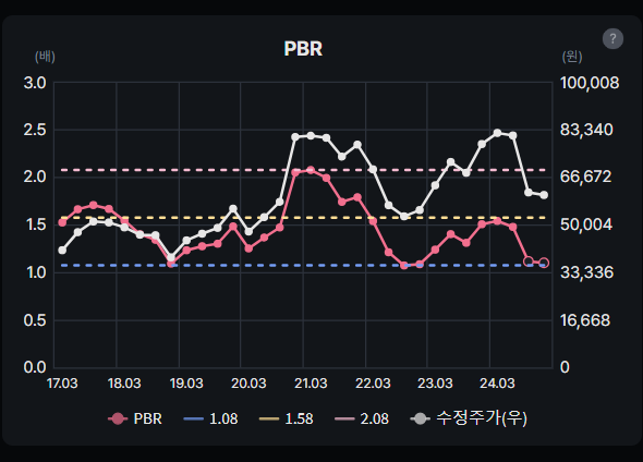 삼성전자 PBR 분석