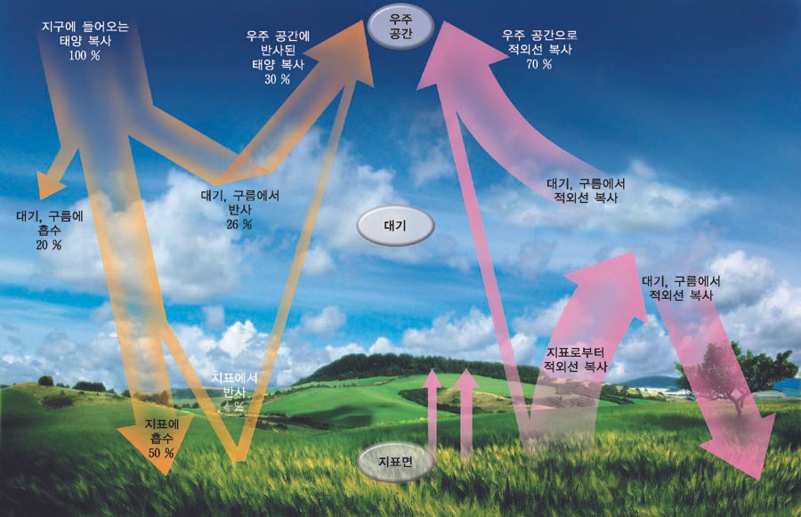 태양 복사에너지 출처: 티칭백과