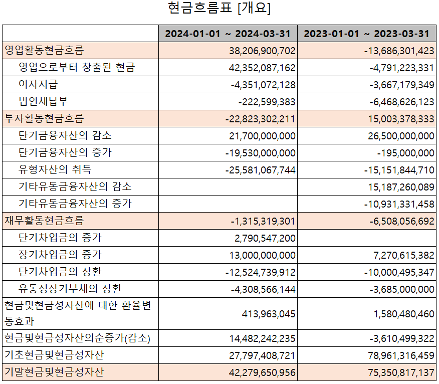 후성 - 현금흐름표
