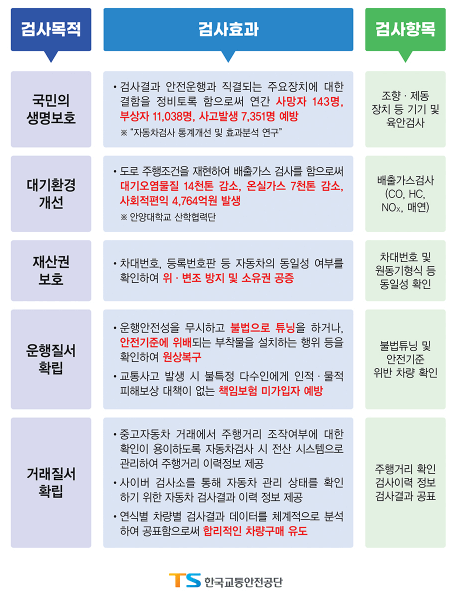 자동차 정기검사 과태료, 정기검사 비용