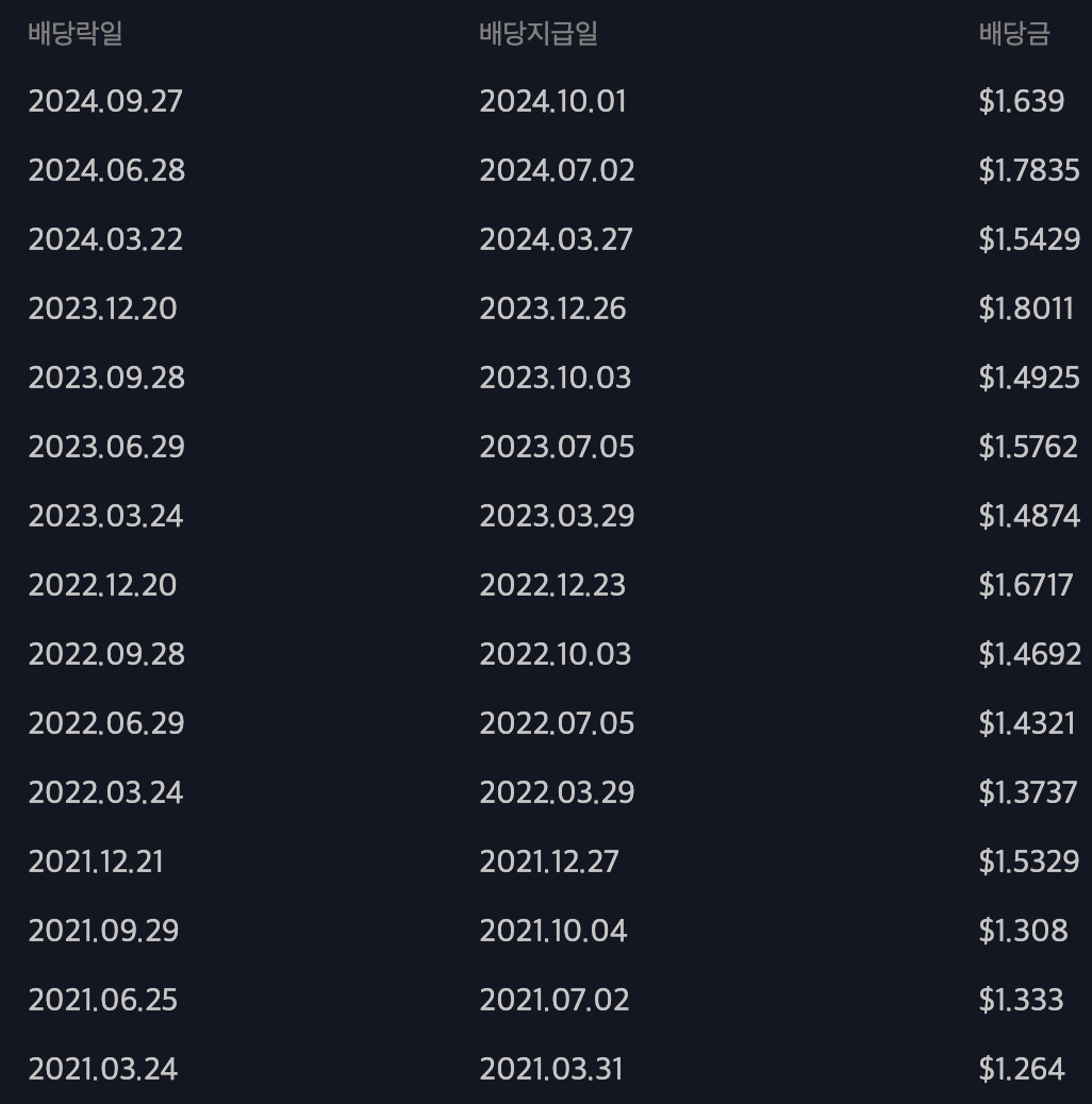 voo 배당금 내역