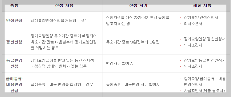 장기요양등급신청종류