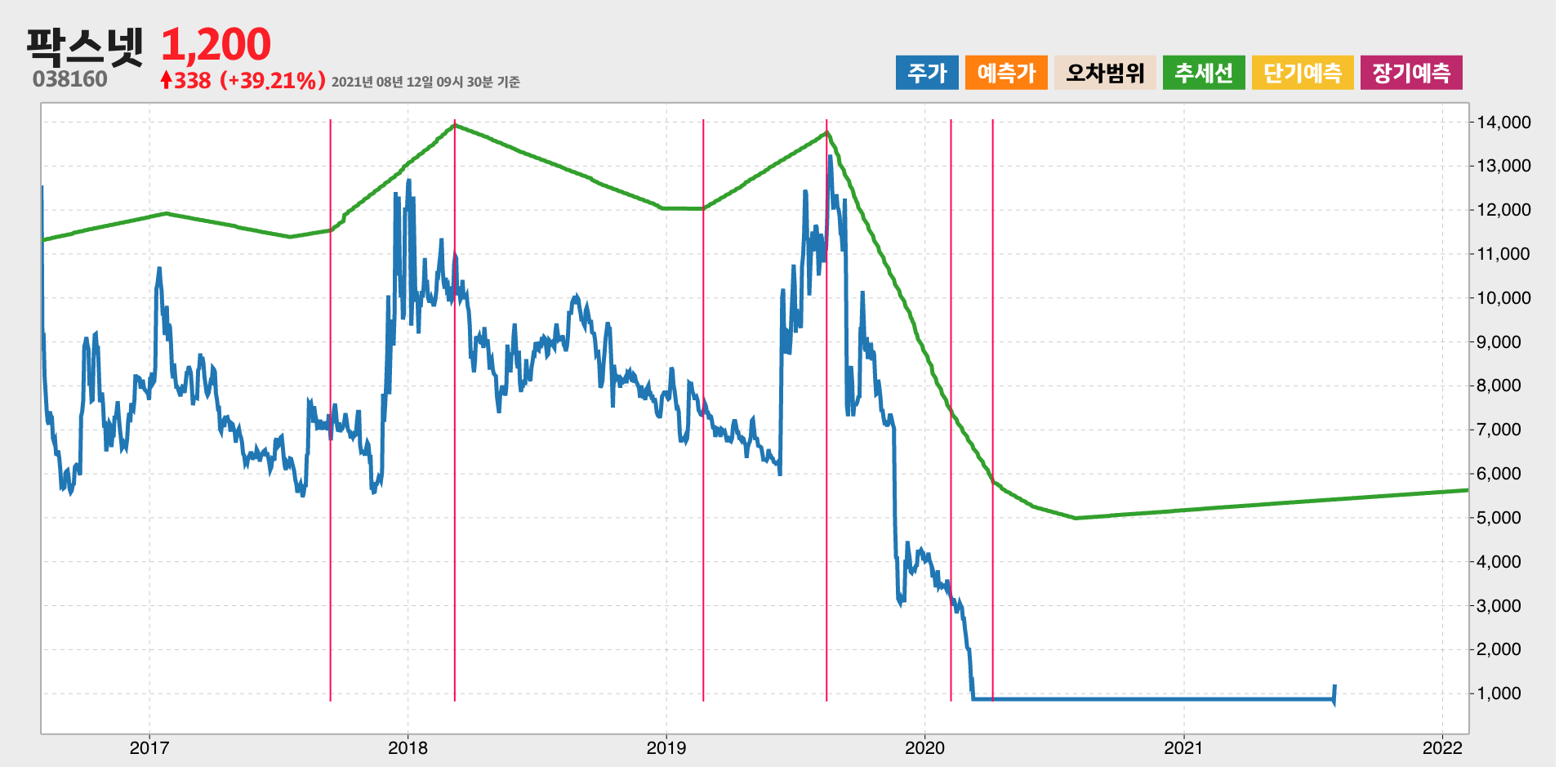 팍스넷 5년간 추세