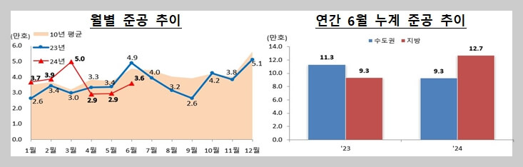 악성 미분양 큰 폭 증가[준공 후 미분양 12.3% 증가]