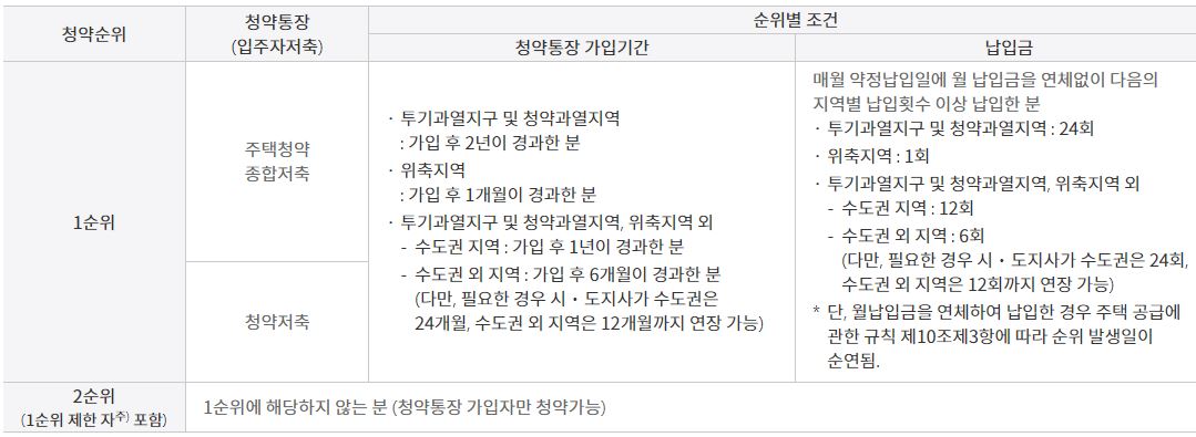 주택청약의 모든 것 총정리