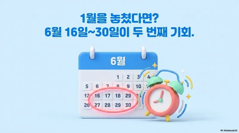 자동차세 연납: 1월을 놓쳤다면 6월 16일에서 30일이 두 번째 기회라는 문구가 포함된 자동차세 연납 6월 신청 기간 안내 이미지. 6월 달력에 16일부터 30일까지가 빨간 원으로 표시되고 알람시계가 함께 그려져 자동차세 연납 6월 신청 기간을 시각적으로 안내한다 