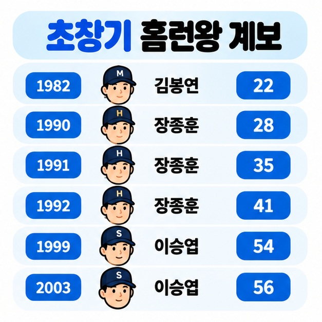 1982년 김봉연부터 2003년 이승엽까지 KBO 주요 역대 홈런왕 계보를 정리한 카드뉴스