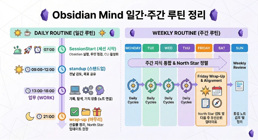 Obsidian Mind 일간 루틴과 주간 루틴의 흐름이 표로 정리된 화면