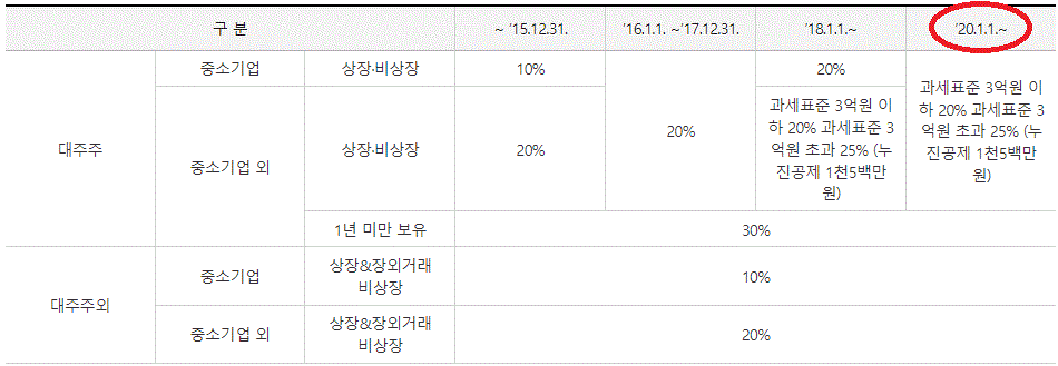 비상장주식의 양도소득세 세율에 관한 내용을 보여주는 표입니다.
