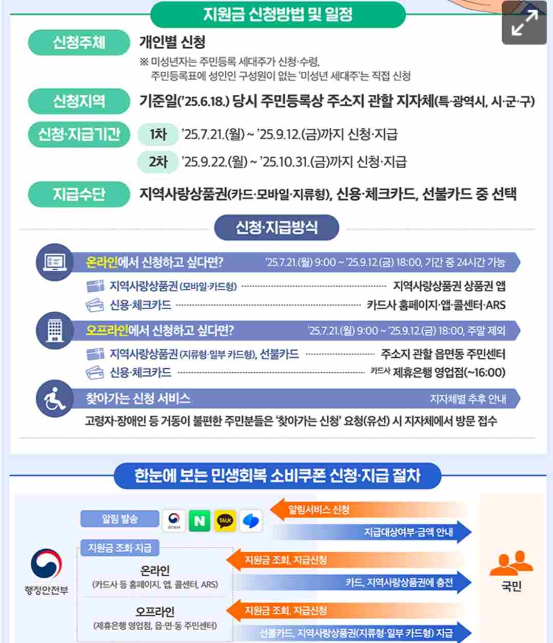 민생회복 소비쿠폰 신청 및 사용 기간 확인, 놓치면 후회!