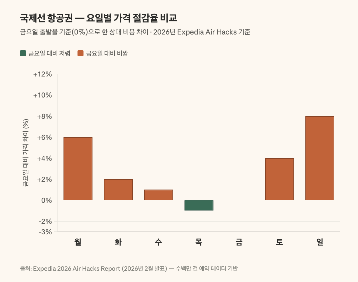 국제선 항공권: 요일별 가격 절감율 비교
금요일 출발을 기준(0%)으로 설정한 막대 차트로, 요일별 국제선 항공권 상대 가격 차이를 보여준다. 일요일이 +8%로 가장 비싸고 월요일 +6%, 토요일 +4% 순이며, 목요일은 -1%로 금요일보다 소폭 저렴하다. 초록색 막대는 금요일 대비 저렴한 요일, 붉은색 막대는 비싼 요일을 나타낸다. 출처는 Expedia 2026 Air Hacks Report.