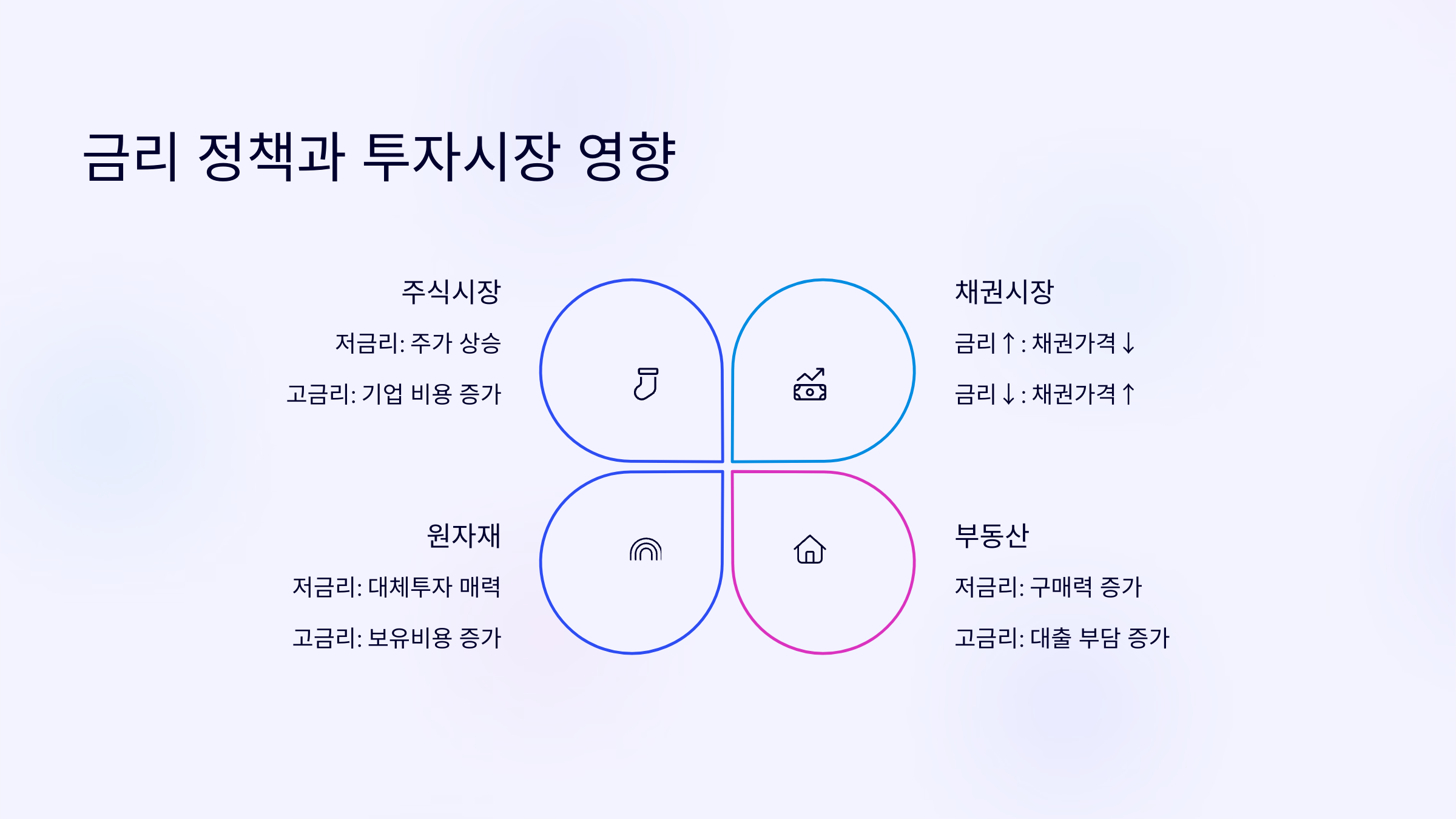 중앙은행의 금리 정책이 투자시장에 미치는 영향