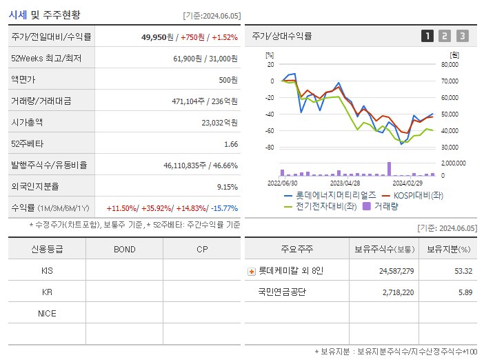 롯데에너지머티리얼즈_기업개요