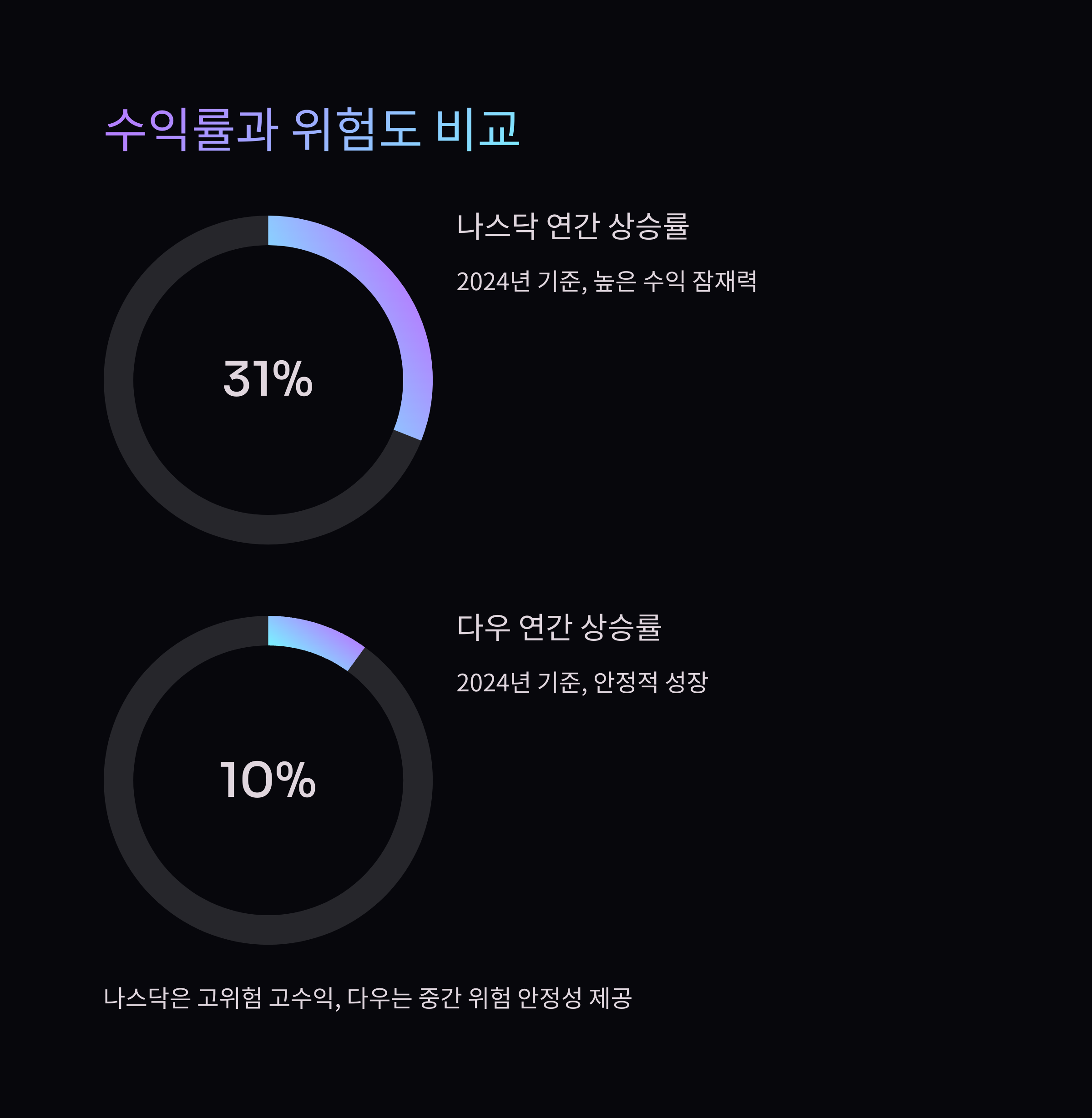 나스닥vs다우존스