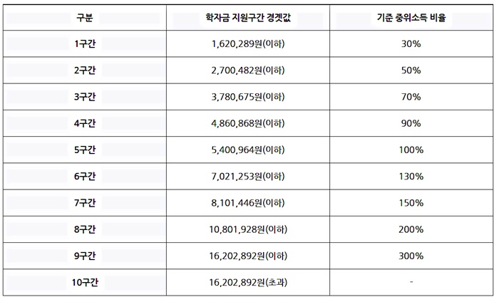 국가장학금 2차 신청기간