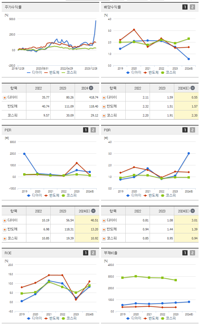 디아이_섹터분석