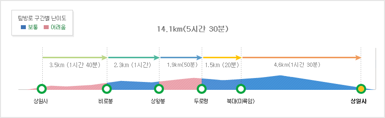 오대산상왕봉코스