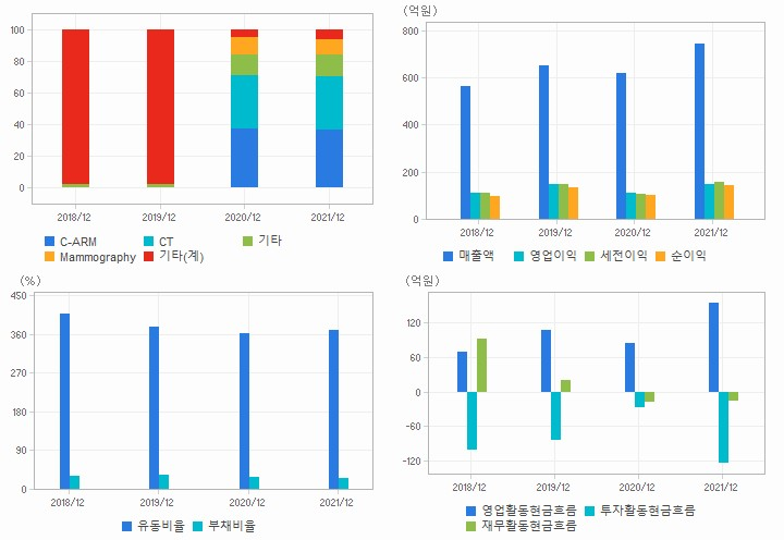 제노레이 재무분석